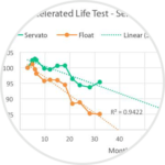 Accelerated life test graphic